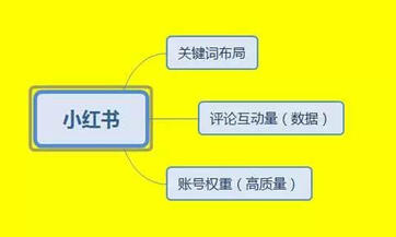 干貨：小紅書運營推廣實戰經驗分享