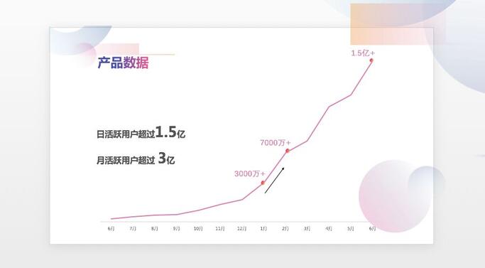抖音日活超1.5億，但短視頻平臺(tái)的戰(zhàn)爭(zhēng)還在繼續(xù)