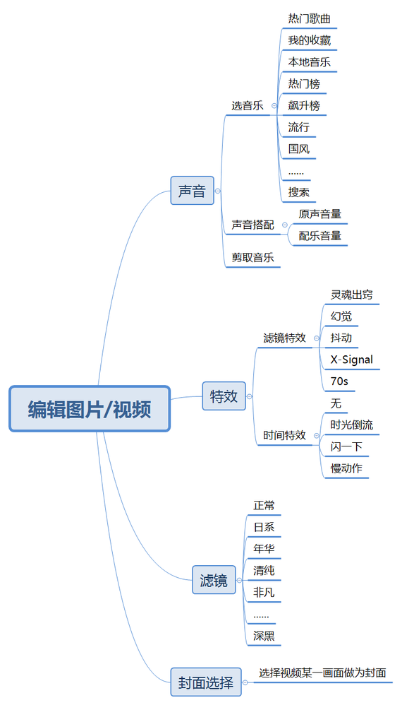 全面解析「抖音」短視頻，新時代的潮流？