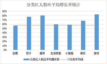 盤點近4個月抖音數據后，這些內容漲粉效果最好！