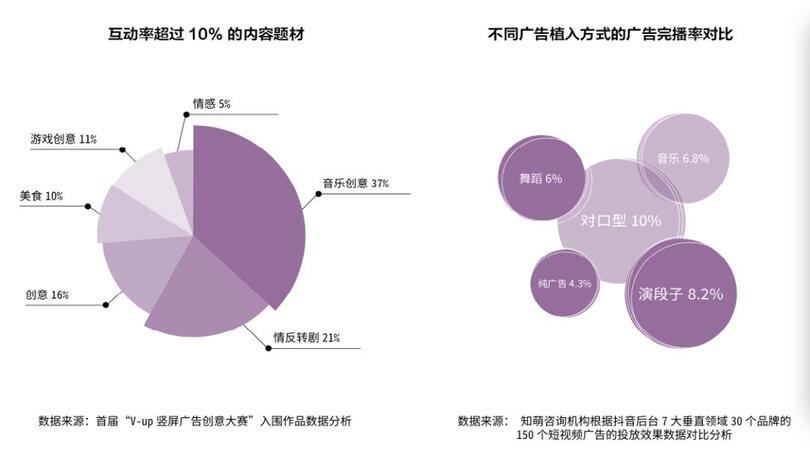 研究了500個豎屏廣告的真實數據，抖音官方首次解密爆款五法則