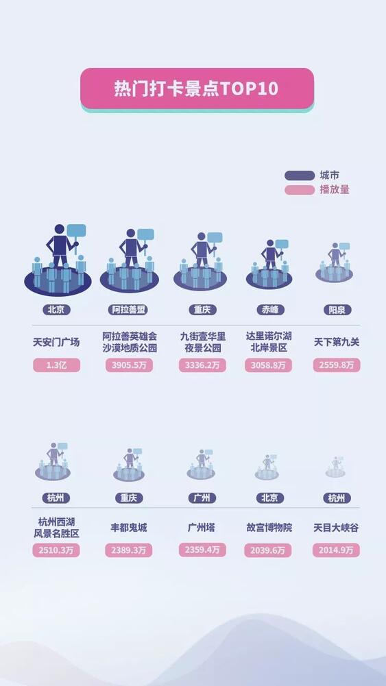 抖音國慶數據報告：30萬條視頻打卡北京，1.3億次播放共覽天安門