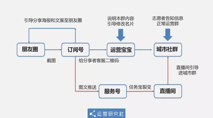 2天漲粉2w+，留存超90%，裂變增長只需做對5件事