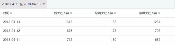 2天漲粉2w+，留存超90%，裂變增長只需做對5件事
