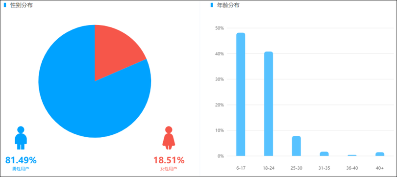 盤點近4個月抖音數據后，這些內容漲粉效果最好！