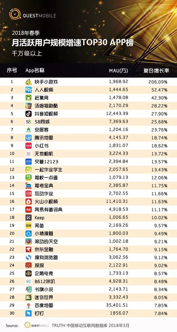 018春季手游報(bào)告：快手小游戲MAU近2000萬，小程序DAU高達(dá)1.4億"