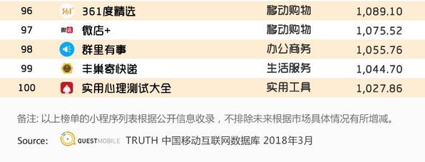 018春季手游報(bào)告：快手小游戲MAU近2000萬，小程序DAU高達(dá)1.4億"