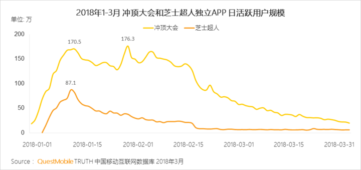 018春季手游報(bào)告：快手小游戲MAU近2000萬，小程序DAU高達(dá)1.4億"