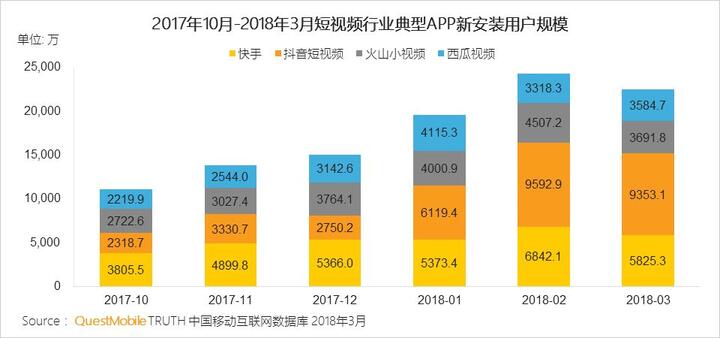 018春季手游報(bào)告：快手小游戲MAU近2000萬，小程序DAU高達(dá)1.4億"
