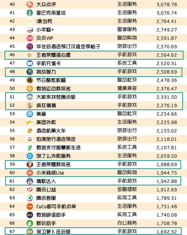 018春季手游報(bào)告：快手小游戲MAU近2000萬，小程序DAU高達(dá)1.4億"
