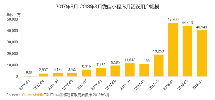 018春季手游報(bào)告：快手小游戲MAU近2000萬，小程序DAU高達(dá)1.4億"