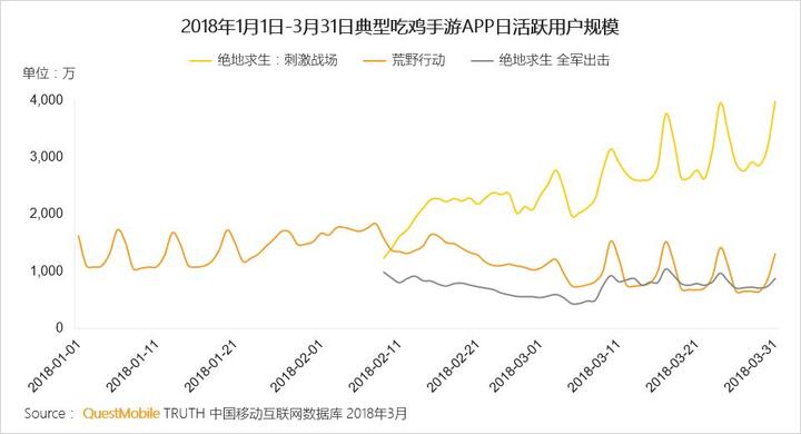018春季手游報(bào)告：快手小游戲MAU近2000萬，小程序DAU高達(dá)1.4億"