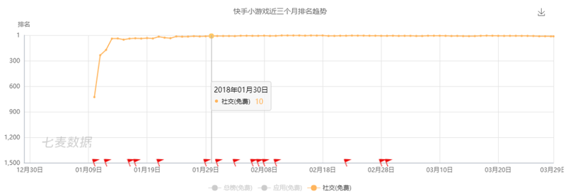 新一代游戲流量平臺誕生！同桌游戲、開心斗、快手小游戲等發起圍剿