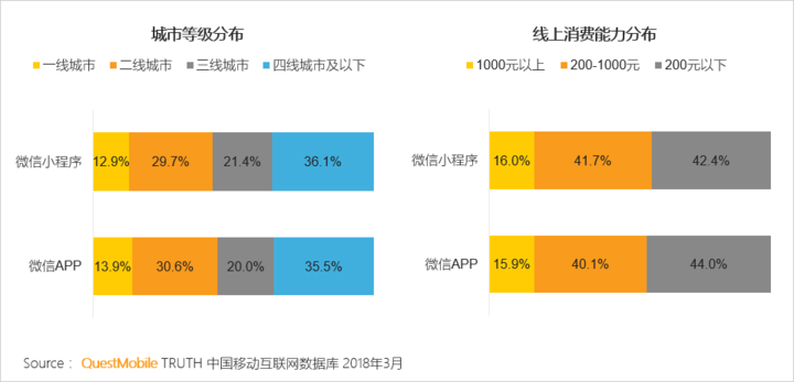 018春季手游報(bào)告：快手小游戲MAU近2000萬，小程序DAU高達(dá)1.4億"