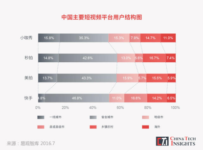 眾人眼中“荒誕低俗”的快手，為何能火爆躋身短視頻王者？