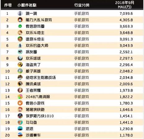 018秋季手游MAU大報告：“吃雞”MAU增長4.6倍，“王者”Q3用戶流失超4千萬"