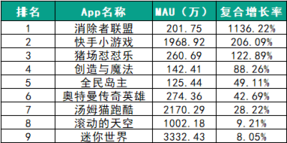 018春季手游報(bào)告：快手小游戲MAU近2000萬，小程序DAU高達(dá)1.4億"