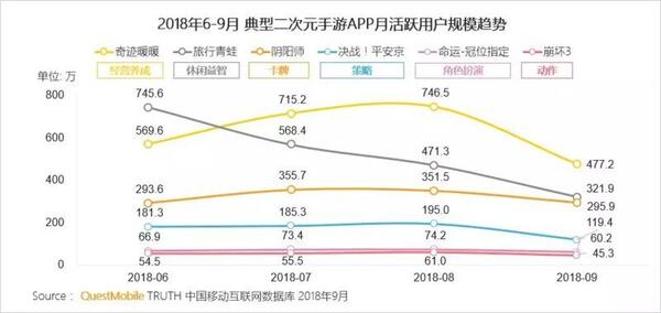 018秋季手游MAU大報告：“吃雞”MAU增長4.6倍，“王者”Q3用戶流失超4千萬"