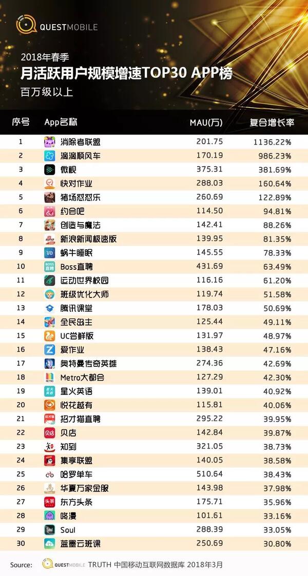 018春季手游報(bào)告：快手小游戲MAU近2000萬，小程序DAU高達(dá)1.4億"