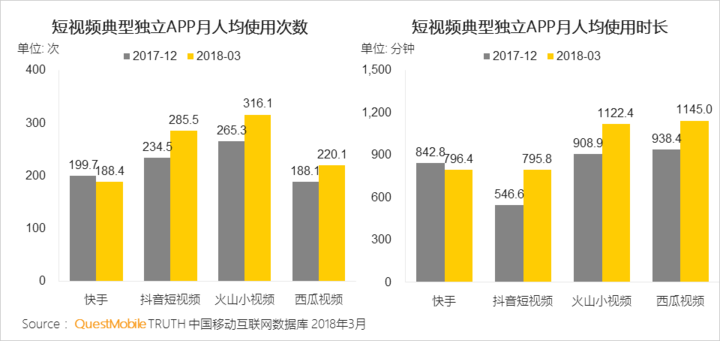 018春季手游報(bào)告：快手小游戲MAU近2000萬，小程序DAU高達(dá)1.4億"