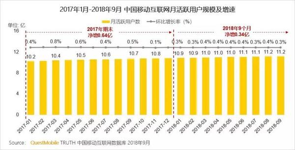 018秋季手游MAU大報告：“吃雞”MAU增長4.6倍，“王者”Q3用戶流失超4千萬"