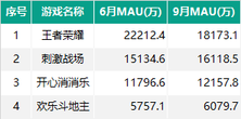 018秋季手游MAU大報告：“吃雞”MAU增長4.6倍，“王者”Q3用戶流失超4千萬"
