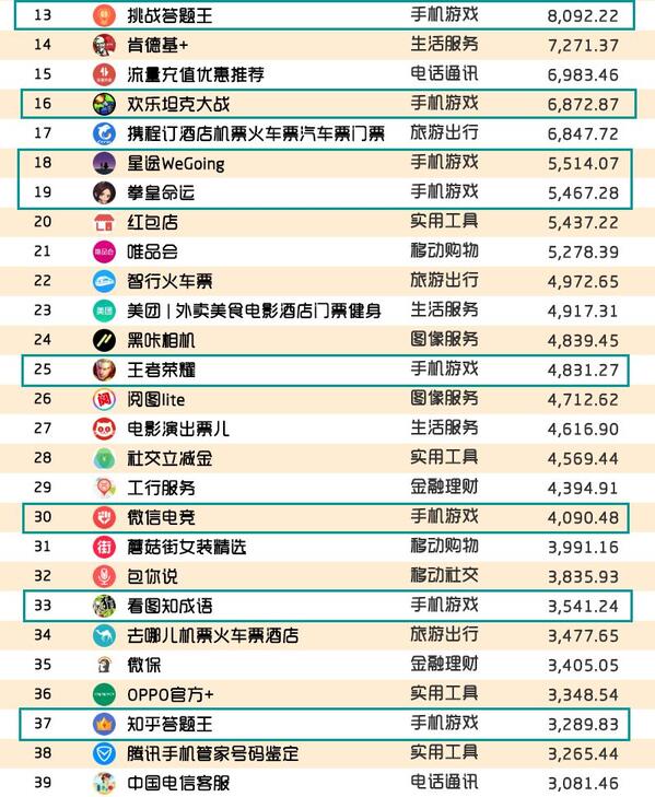 018春季手游報(bào)告：快手小游戲MAU近2000萬，小程序DAU高達(dá)1.4億"