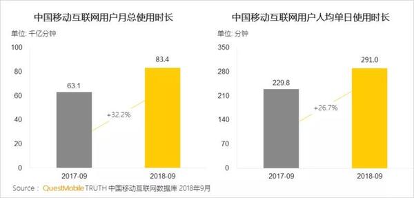 018秋季手游MAU大報告：“吃雞”MAU增長4.6倍，“王者”Q3用戶流失超4千萬"