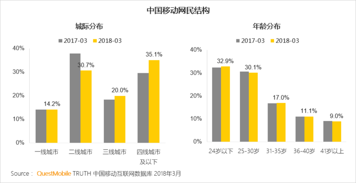 018春季手游報(bào)告：快手小游戲MAU近2000萬，小程序DAU高達(dá)1.4億"