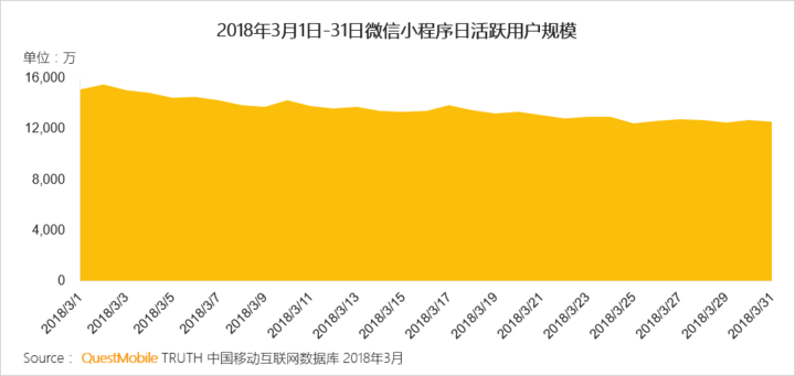 018春季手游報(bào)告：快手小游戲MAU近2000萬，小程序DAU高達(dá)1.4億"