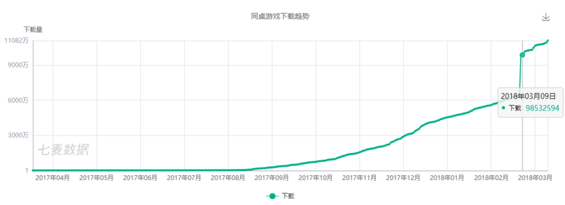 新一代游戲流量平臺誕生！同桌游戲、開心斗、快手小游戲等發起圍剿