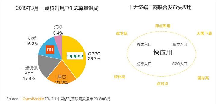 018春季手游報(bào)告：快手小游戲MAU近2000萬，小程序DAU高達(dá)1.4億"