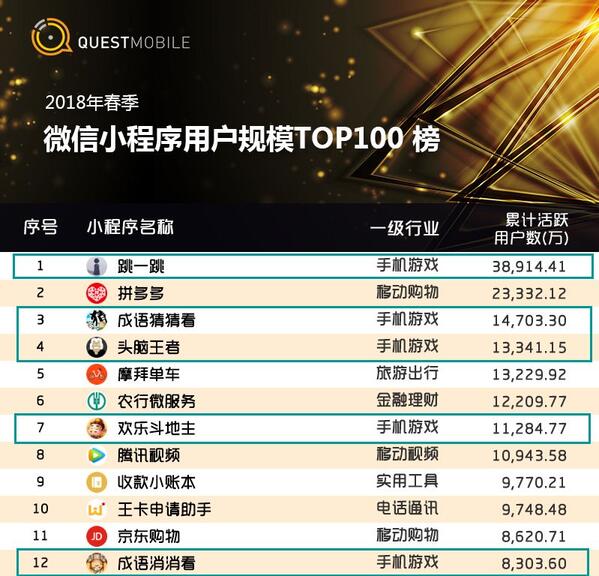018春季手游報(bào)告：快手小游戲MAU近2000萬，小程序DAU高達(dá)1.4億"