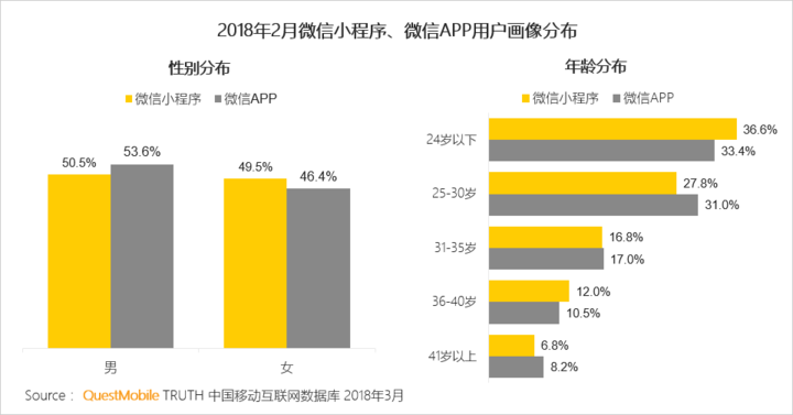 018春季手游報(bào)告：快手小游戲MAU近2000萬，小程序DAU高達(dá)1.4億"