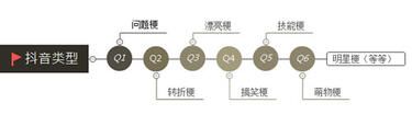 再來一份抖音冷啟動做號養號經驗！ 微商引流 小視頻 抖音 經驗心得 第3張