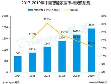 2017-2019中國(guó)智能家居市場(chǎng)規(guī)模預(yù)測(cè)