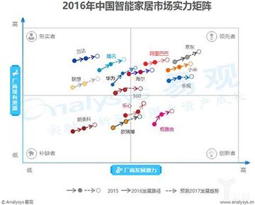 2016中國(guó)智能家居市場(chǎng)實(shí)力矩陣