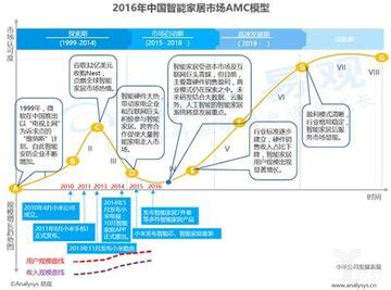 2016中國(guó)智能家居市場(chǎng)AMC模型