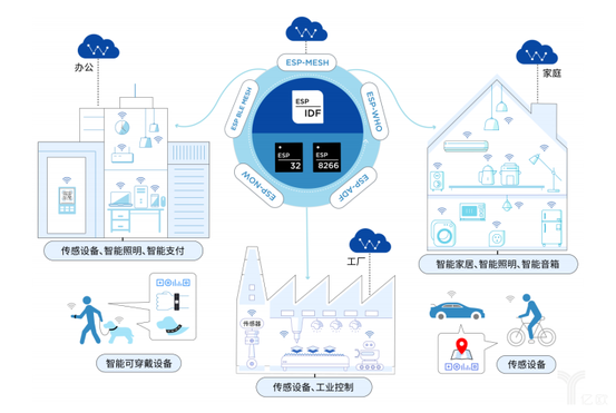 樂鑫科技產(chǎn)品主要應(yīng)用方向.png
