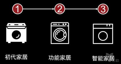 智能家居演進