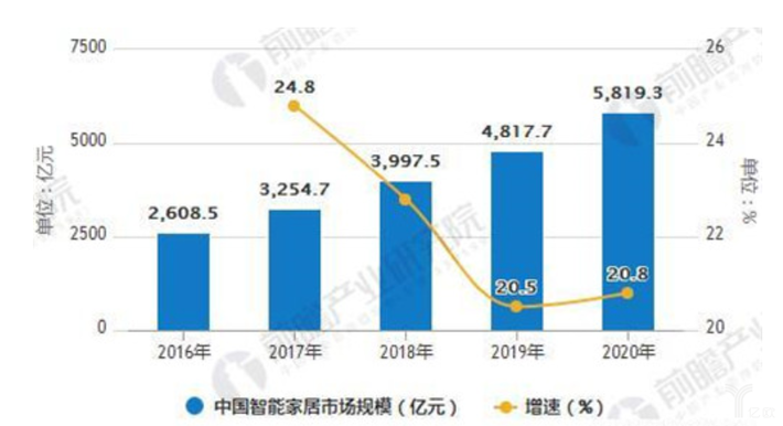 2017年中國智能家居各細(xì)分市場規(guī)模統(tǒng)計情況