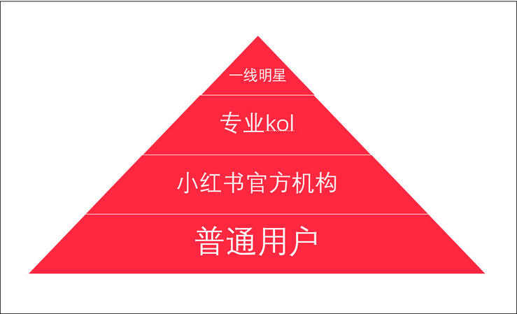 品牌合作人要求升級后，短視頻創作者如何正確運用小紅書？
